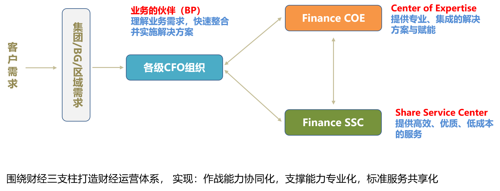 財經戰略與運營-三支柱.png 財經戰略與運營-三支柱.png