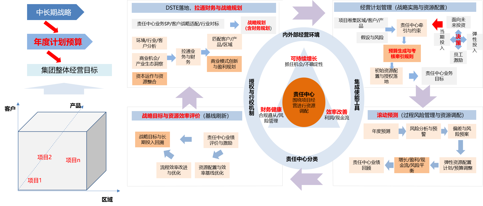 財經戰略與運營-全面預算.png 財經戰略與運營-全面預算.png